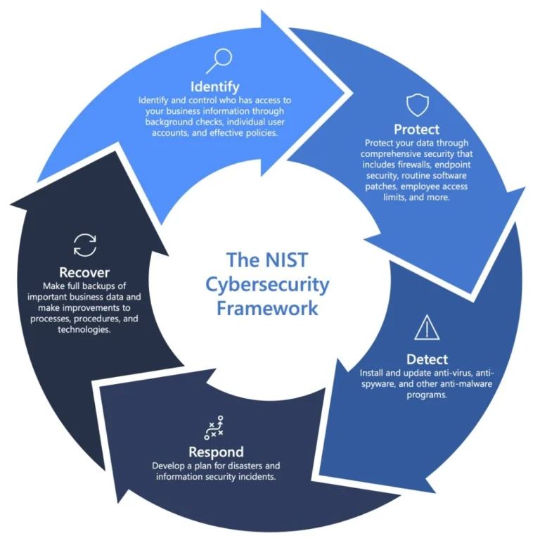img infographic The NIST Cybersecurity Framework