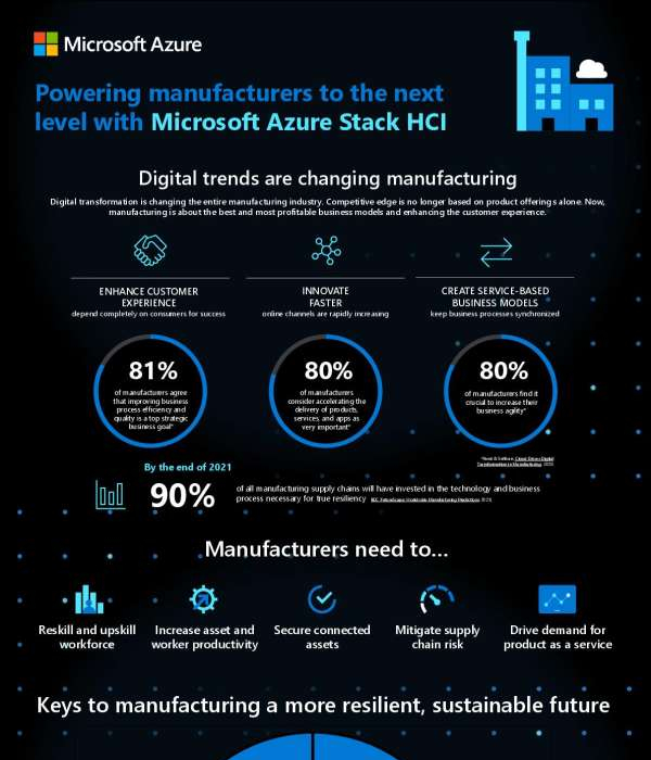 in Azure Stack HCI Manufacturing thumb
