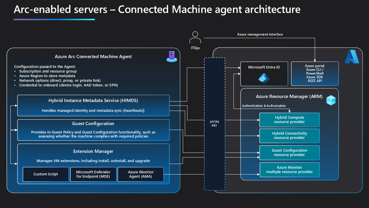connected machine agent architecture 1